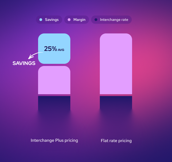 Interchange Plus vs flat-rate pricing savings comparison