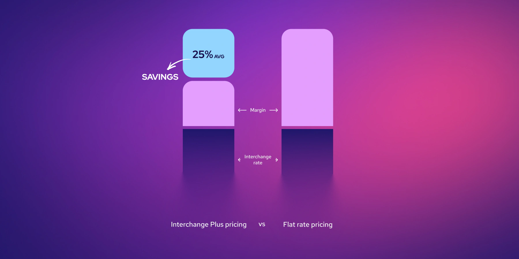Interchange Plus pricing vs flat rate pricing comparison