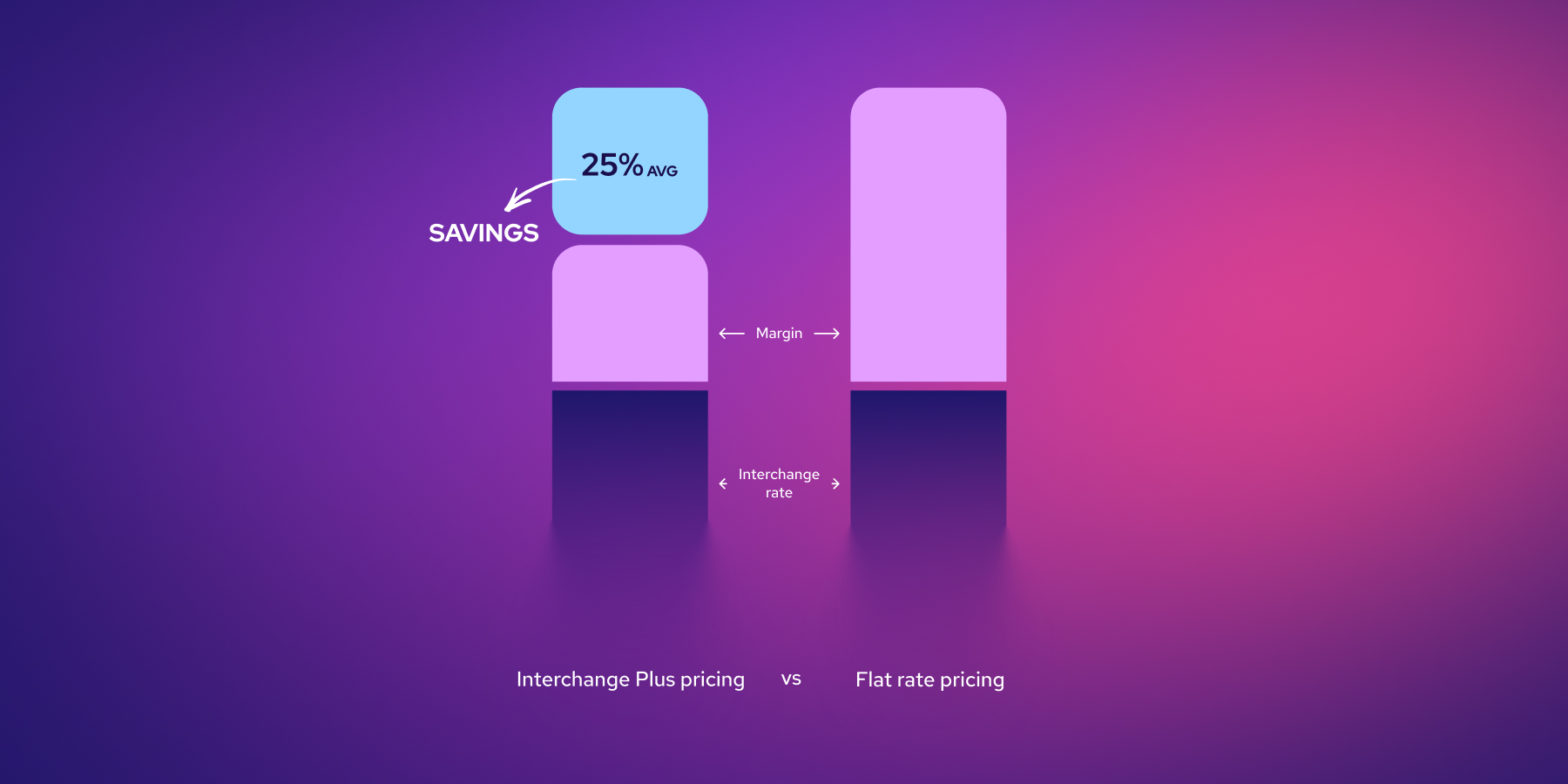 Interchange Plus pricing vs flat rate pricing comparison