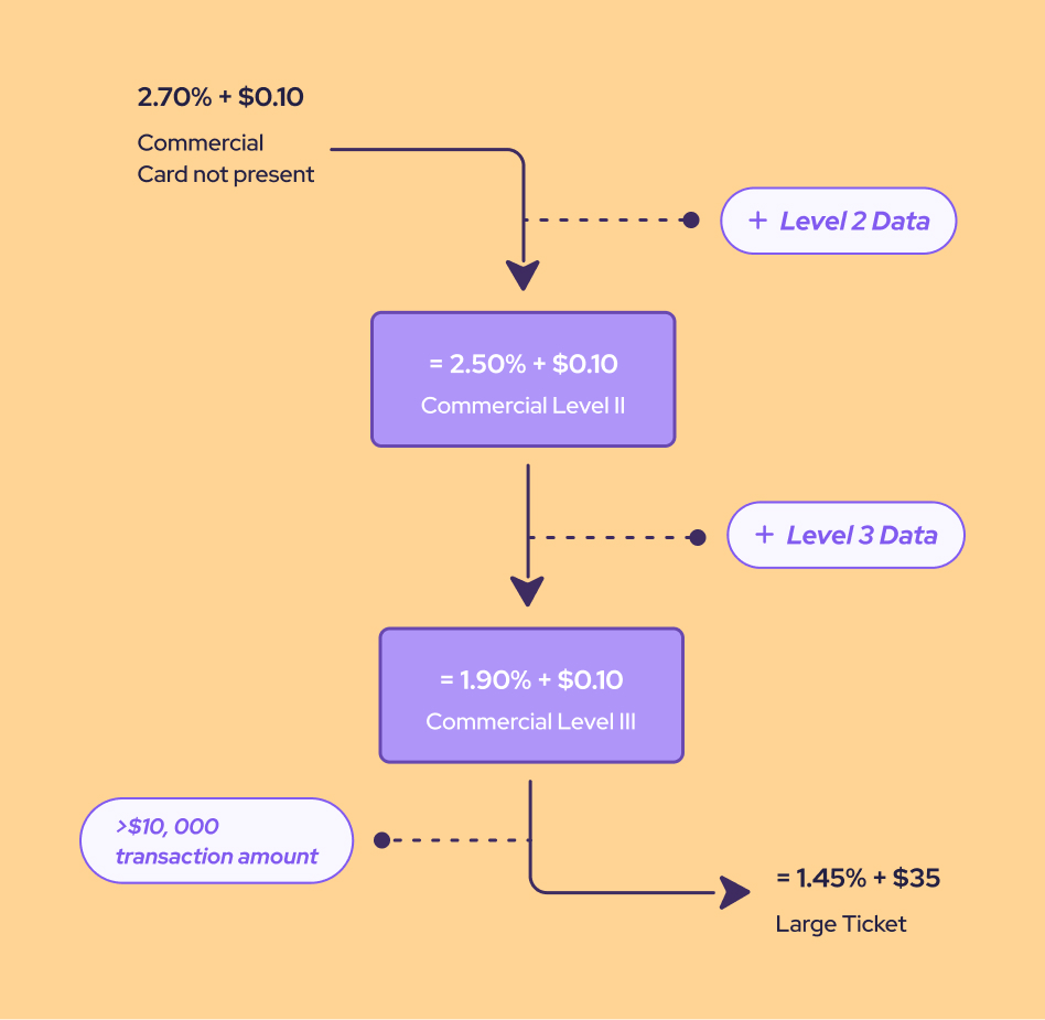 Automatically save with Level 2 and Level 3 interchange optimization