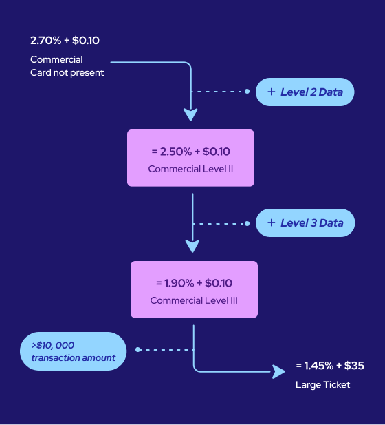 An example of Interchange reduction by Level 2 / 3 Interchange Optimization