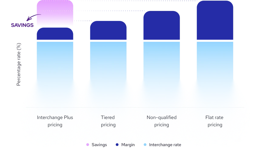Bar chart comparing processor margins: Interchange Plus vs. tiered, non-qualified, and flat-rate pricing — the smaller the margin, the greater your savings