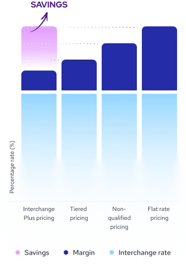 Bar chart comparing processor margins: Interchange Plus vs. tiered, non-qualified, and flat-rate pricing — the smaller the margin, the greater your savings