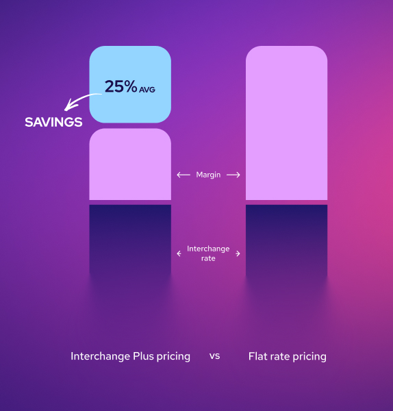 Interchange Plus pricing vs flat-rate pricing — 25% average savings on the processor margin