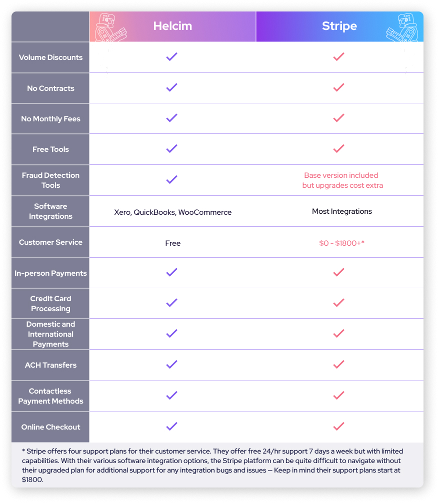 Helcim vs Stripe overview
