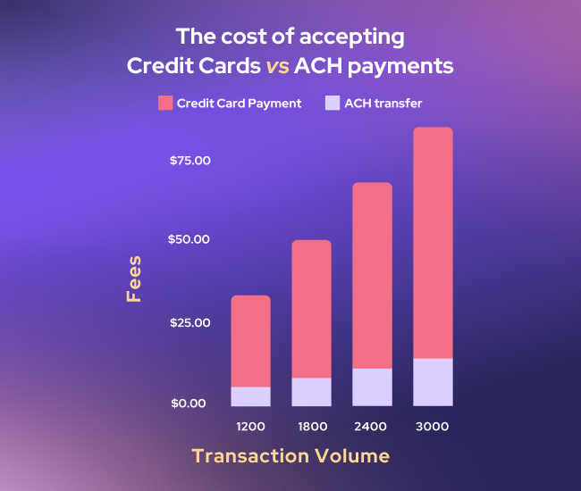 ACH payments are much more affordable compared to credit cards