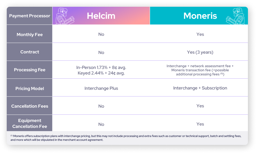 Comparison of Moneris vs. Helcim