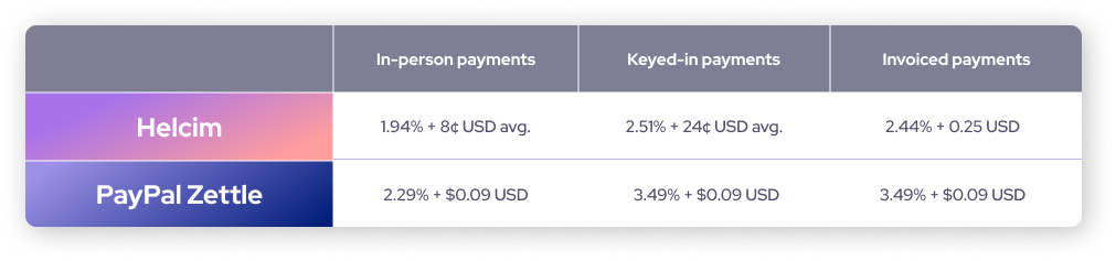 Comparison chart of Helcim rates vs. Paypal rates