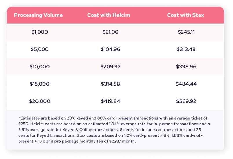Chart of Stax pricing vs. Helcim pricing