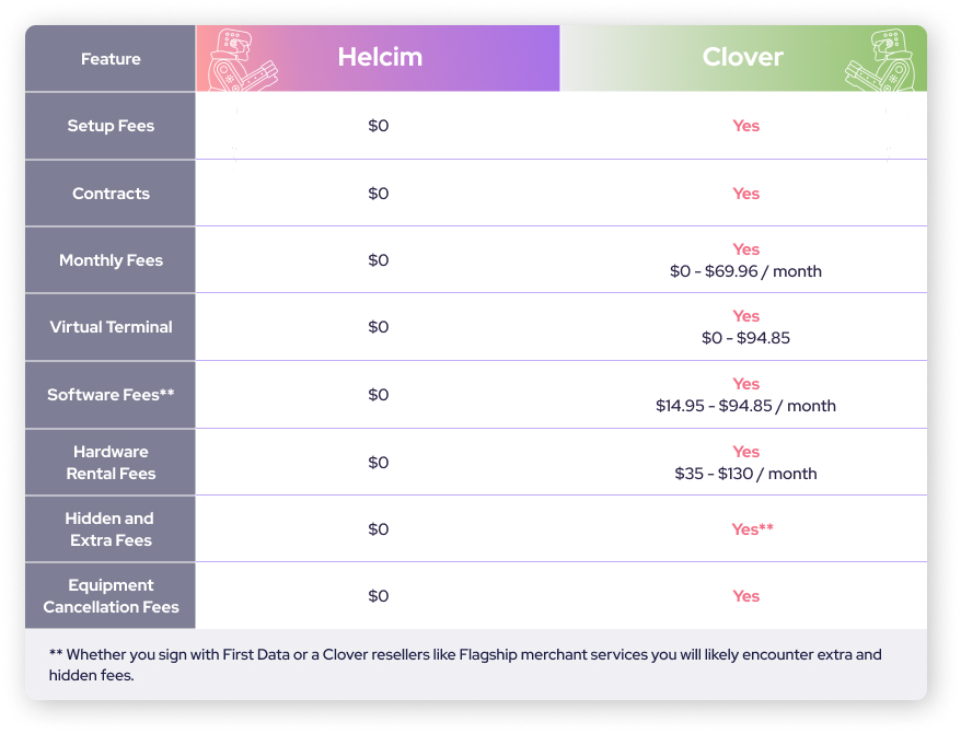 Clover fee comparison