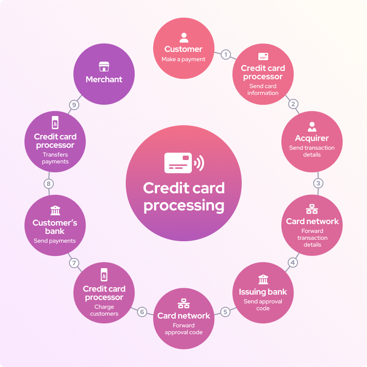 credit card processing diagram