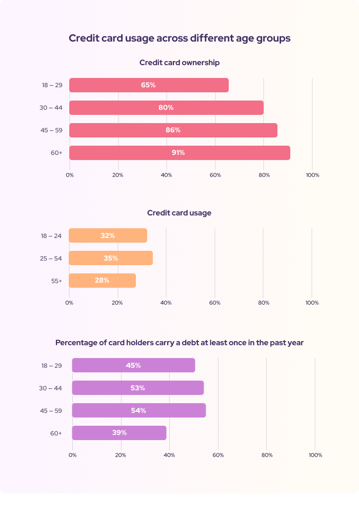credit card usage by age groups