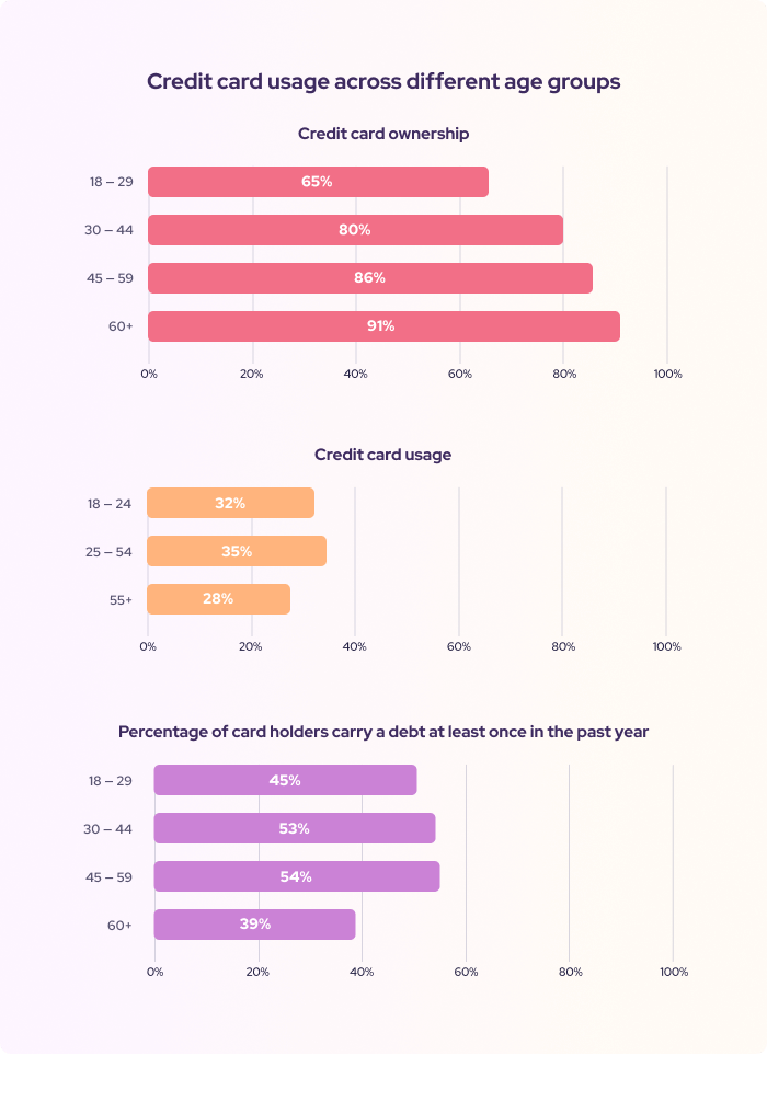 Credit cards usage and debt across different age groups