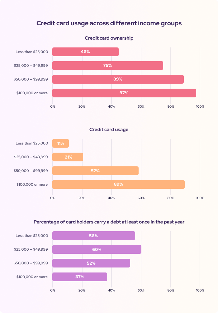 Credit card usage across different income groups