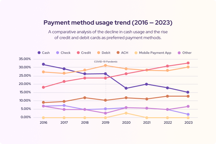 Credit card usage statistics trend