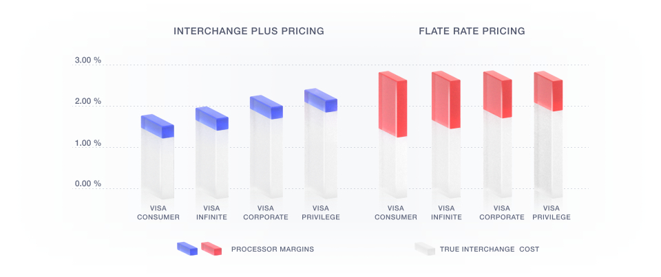 interchange plus pricing vs flat rate pricing chart