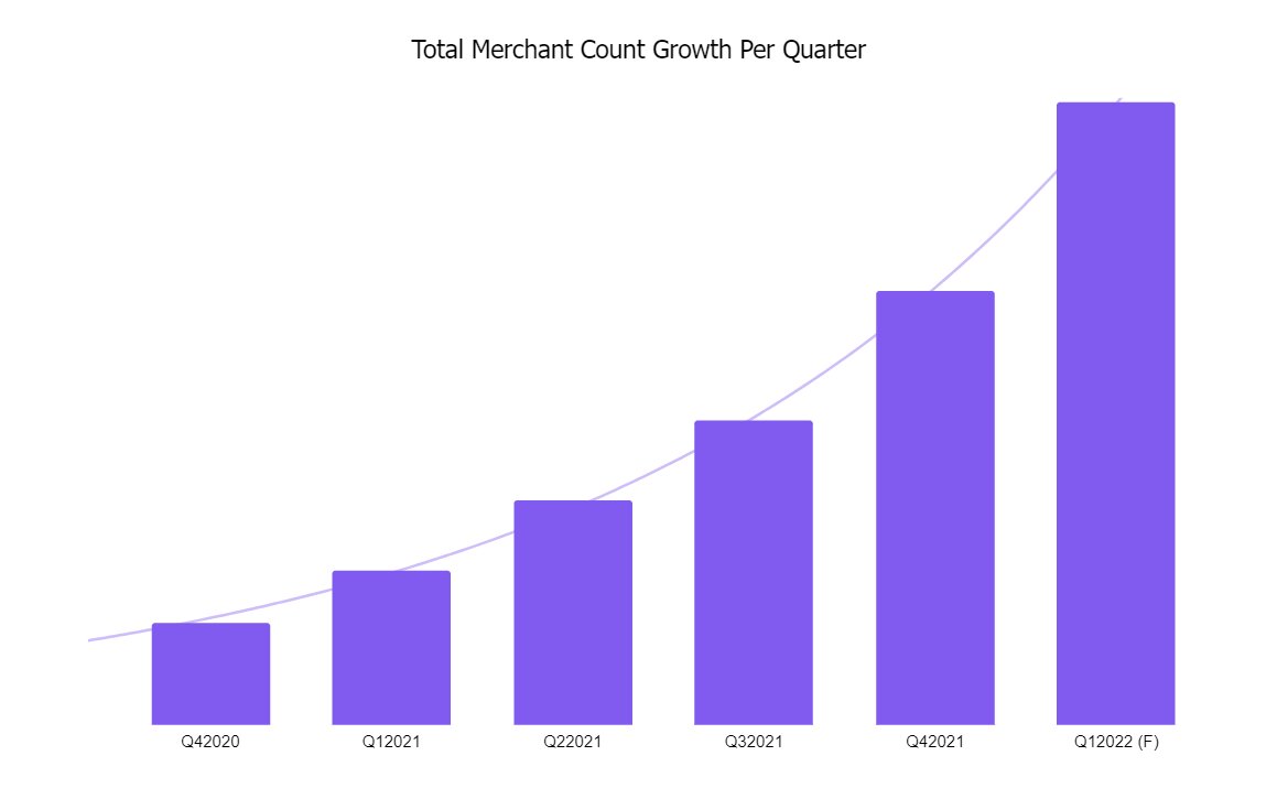 total merchant count growth per quarter