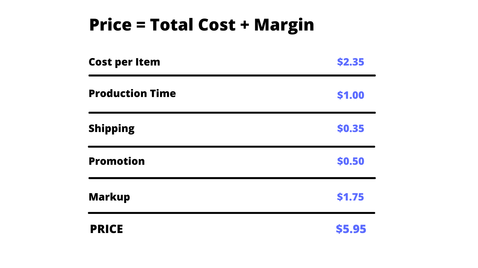 price equals total cost plus margin chart