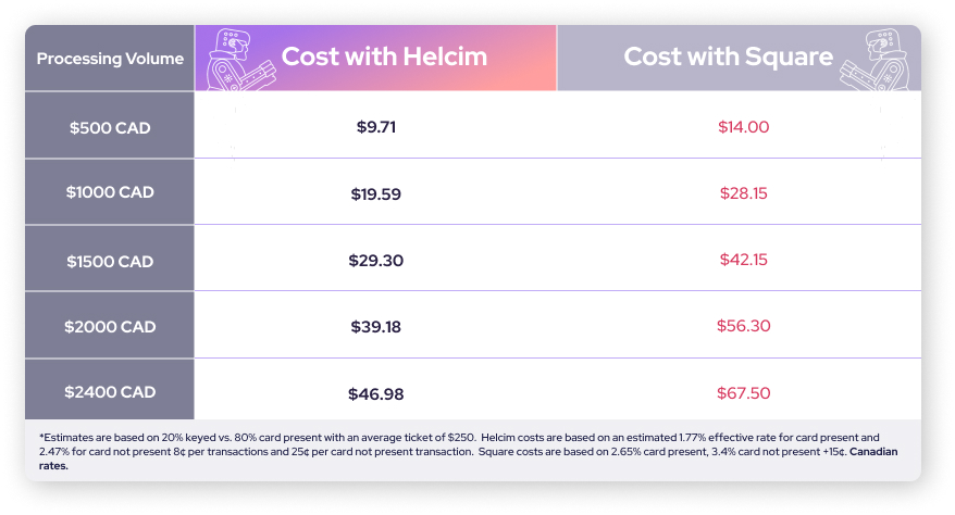 Helcim vs Square processing costs