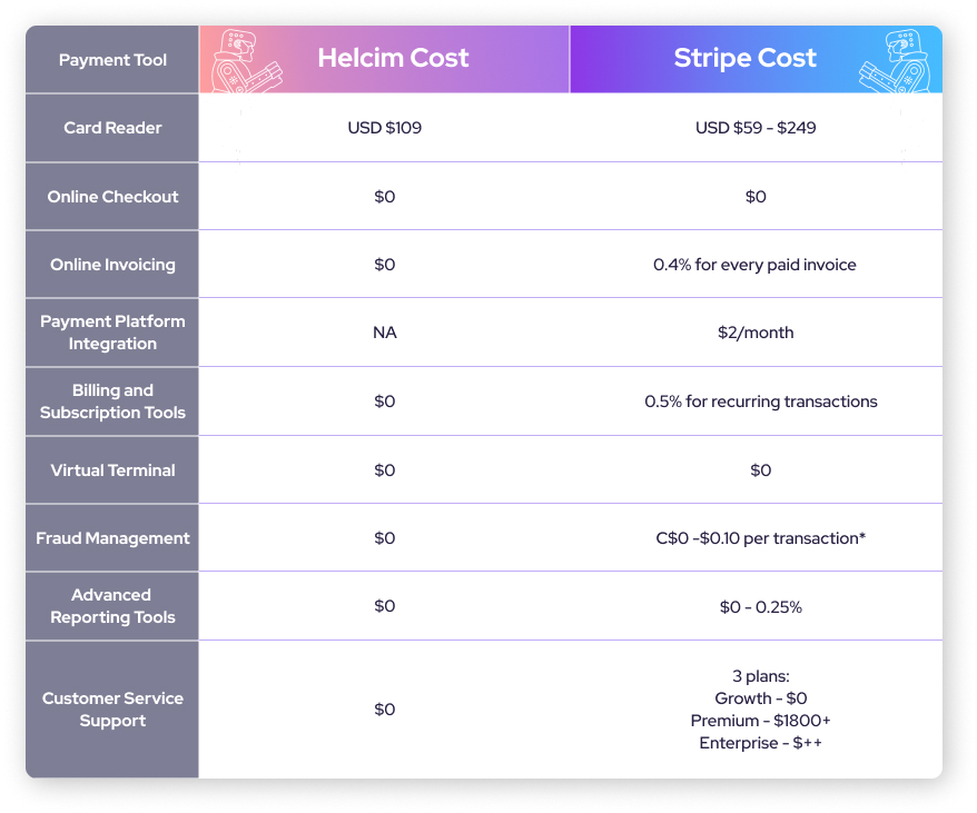 Helcim vs Stripe tools and capability costs