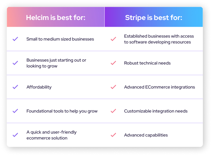 Helcim vs Stripe verdict
