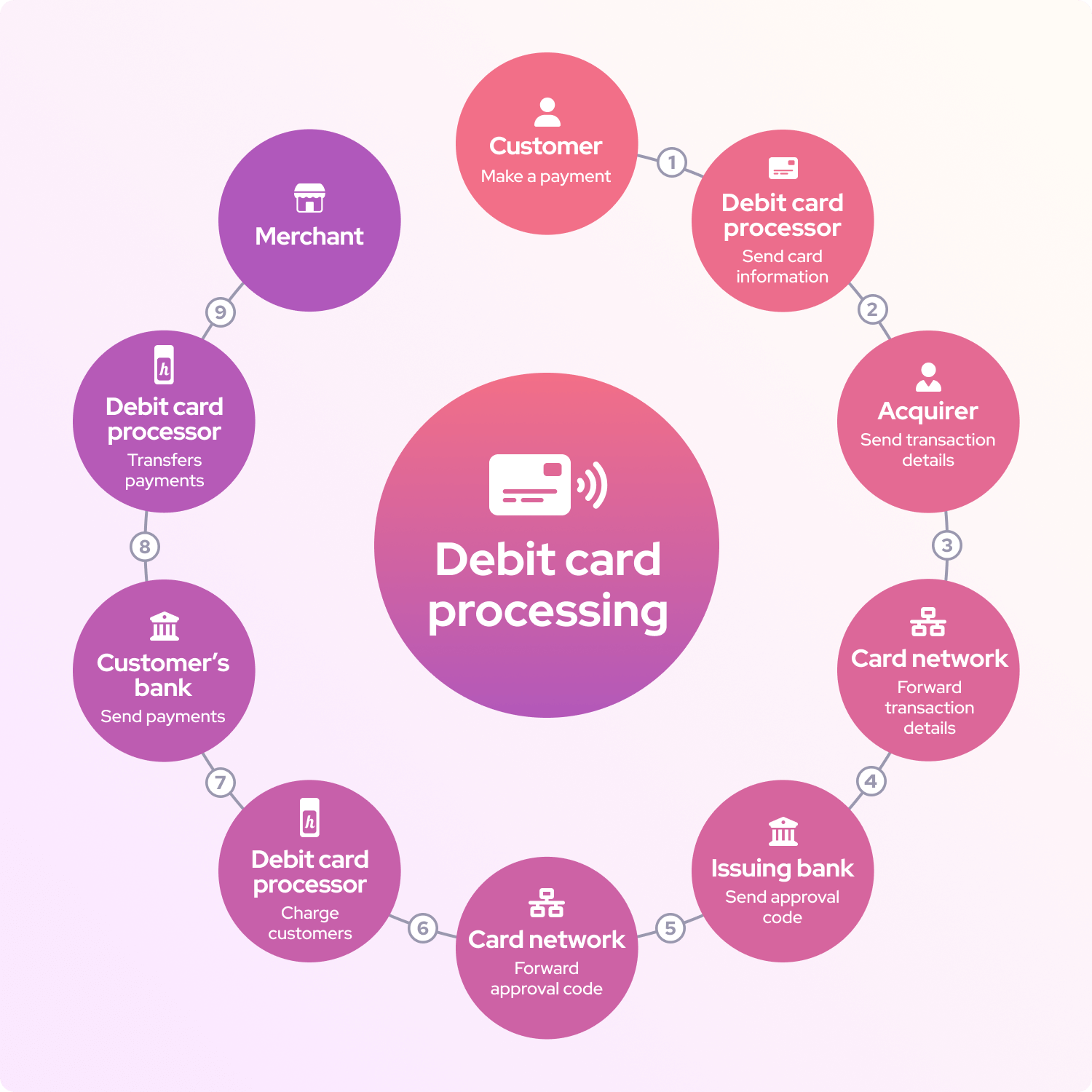 How does debit card processing work?