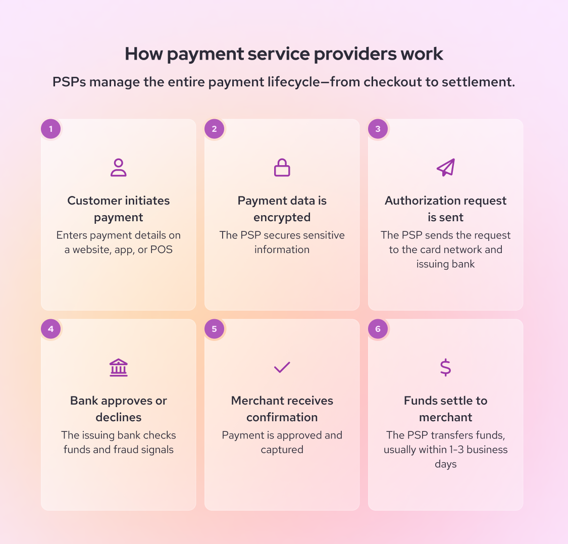 how payment service providers work