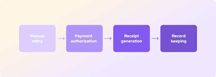 infographic showing how a virtual terminal works