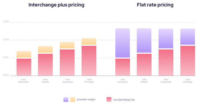 credit card processing fee: interchange-plus vs flat rate