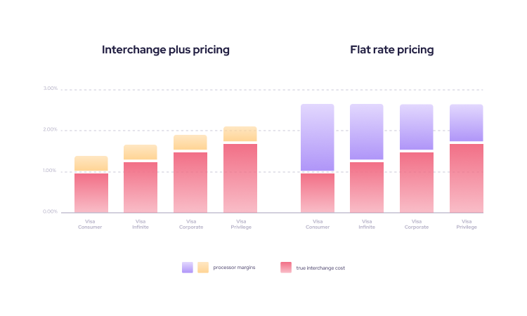 credit card processor's interchange plus vs flat rate pricing model