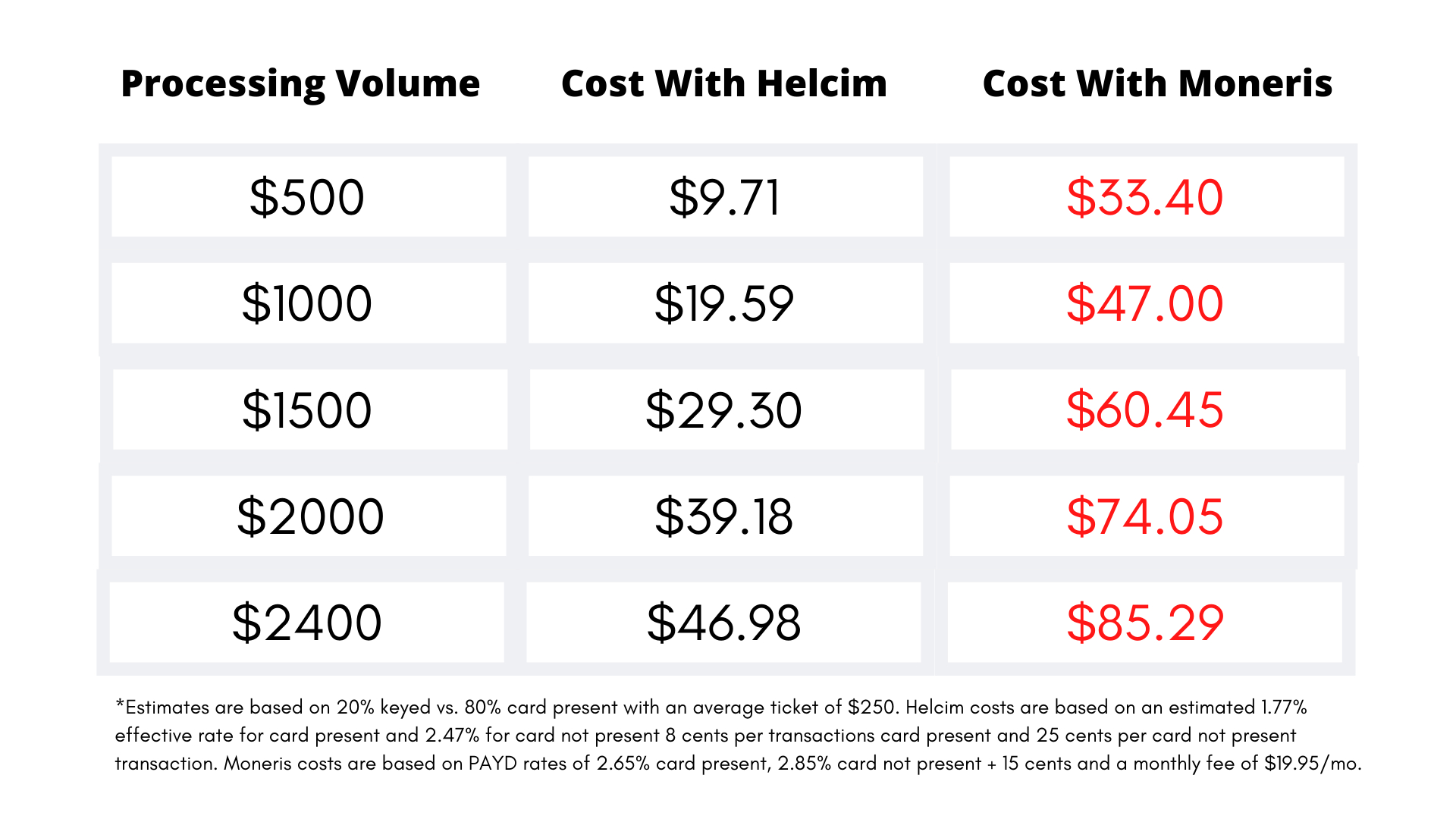 processing volume cost chart between Moneris and Helcim