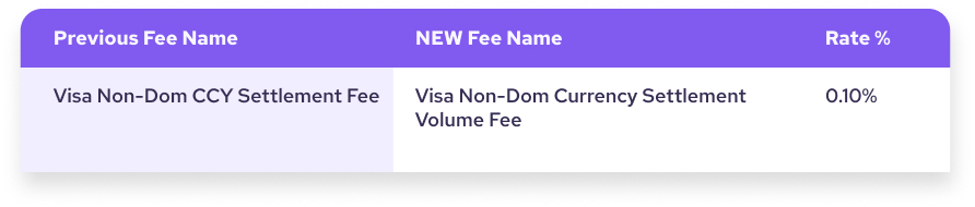 New Non Domestic Currency Settlement Fee