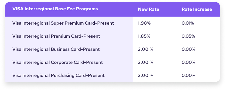 Visa is introducing 5 new rates for their existing Visa Interregional Base Fee program with an average change of 0.01%