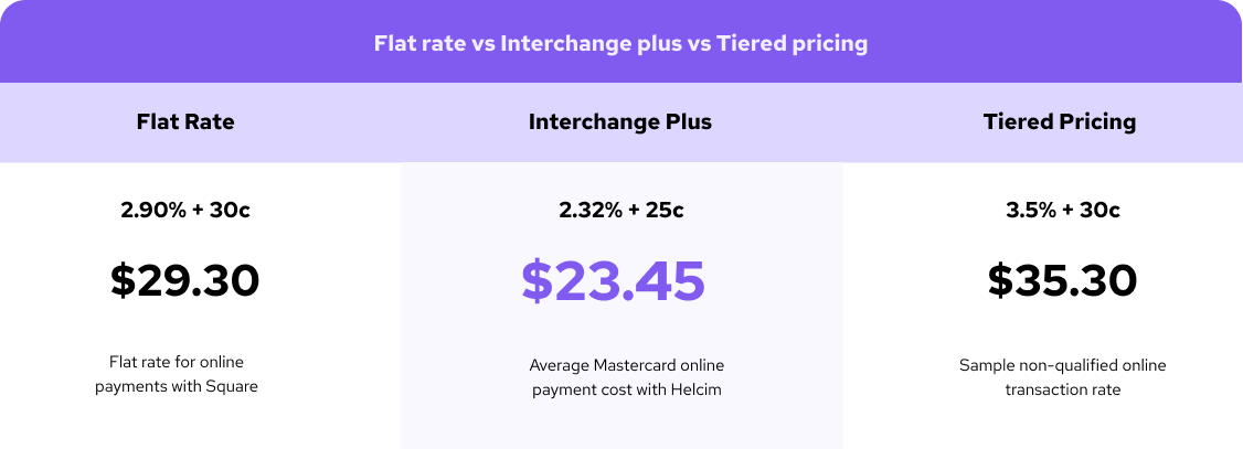flat rate vs interchange plys rates