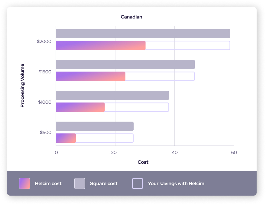 Square vs Helcim pricing