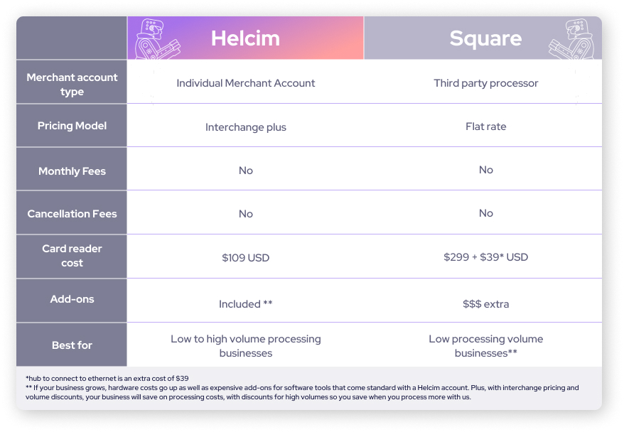square vs helcim comparison chart