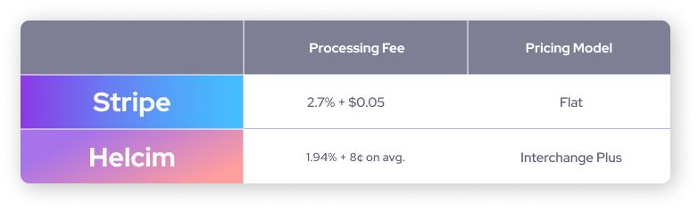 A comparison chart of Stripe's in-person payments rates compared to Helcim's in-person payment rates