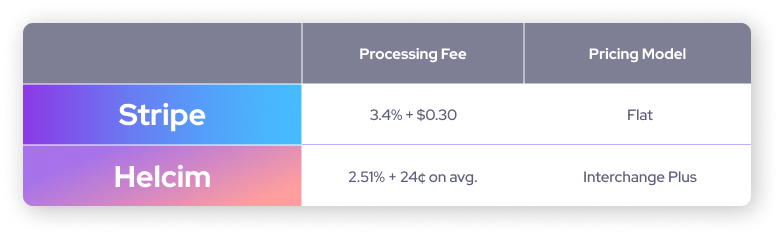 A comparison chart of Stripe's keyed-in rates compared to Helcim's online payment rates