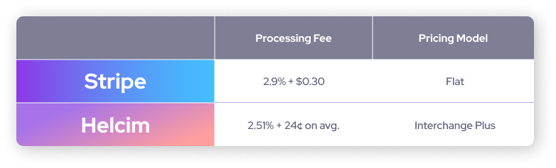 A comparison chart of Stripe's online payments rates compared to Helcim's online payment rates