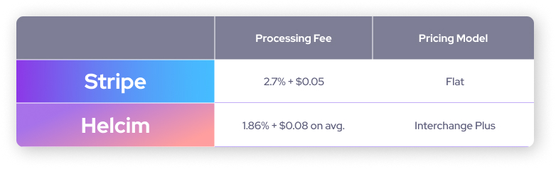 Helcim vs Stripe in-person payment pricing