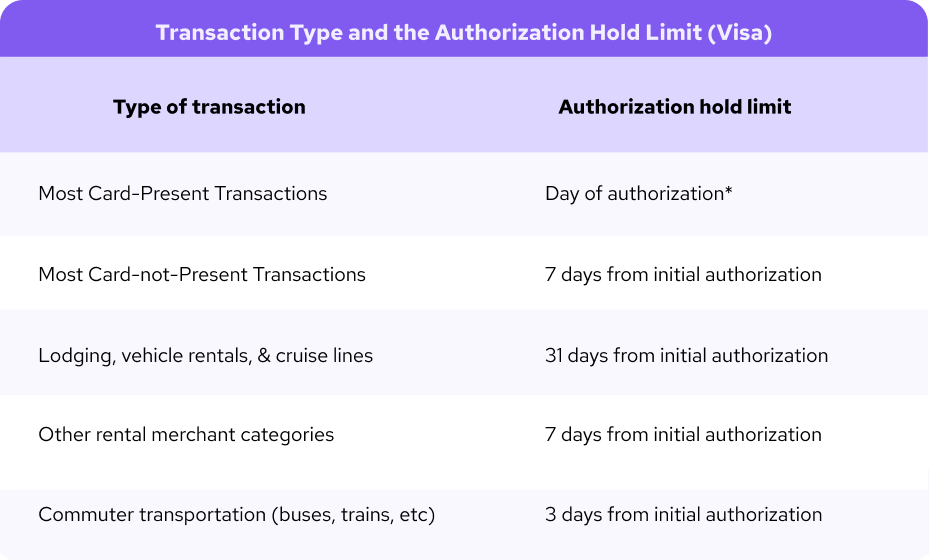 Transaction type and the authorization hold limit (Visa)