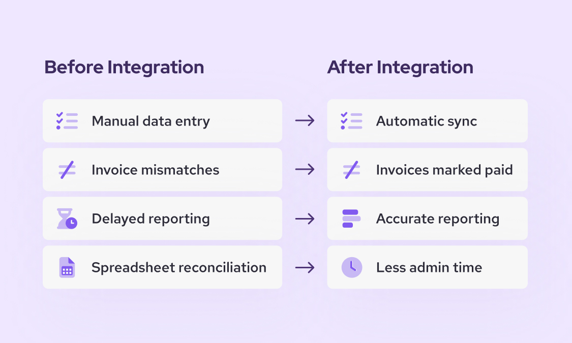 Before vs after comparison for online payment integration