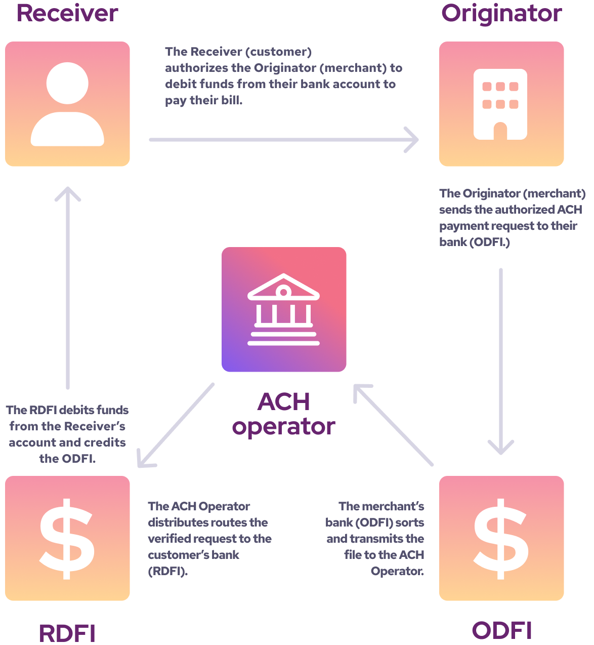 How merchant service providers process ACH/EFT payments