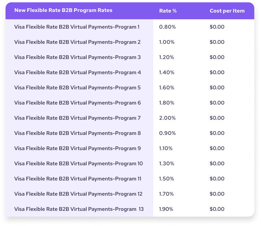 B2B virtual program new Visa rates