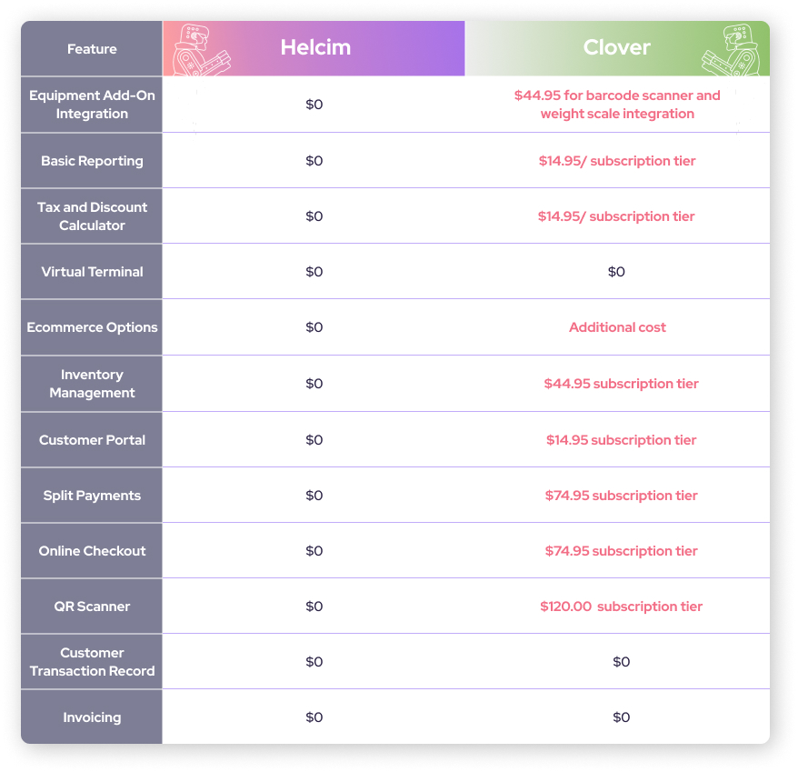 Clover software cost