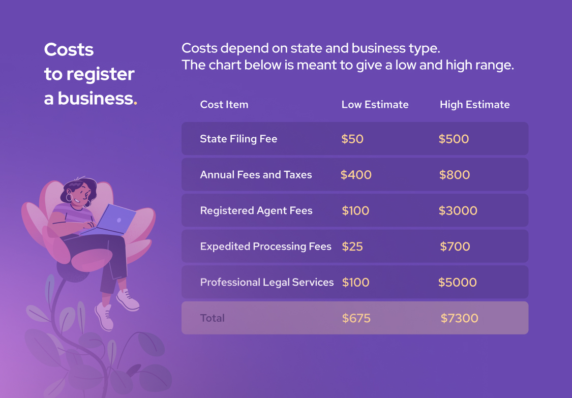 The different costs of registering us businesses