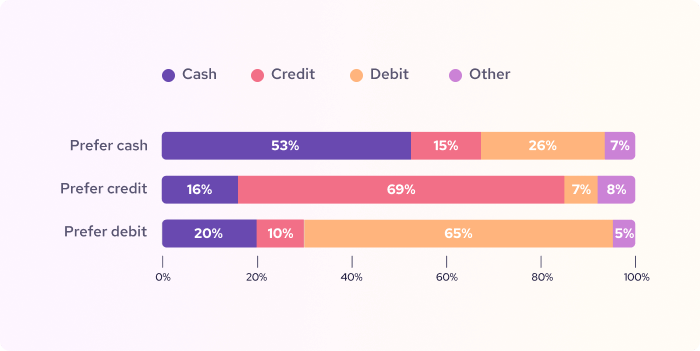 Credit card usage for cash-prefer. credit card prefer and debit-prefered consumers