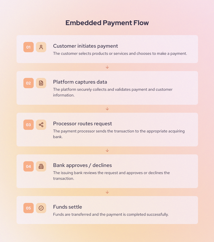 Embedded payment flow pattern