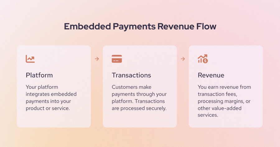 how embedded payments generate revenue