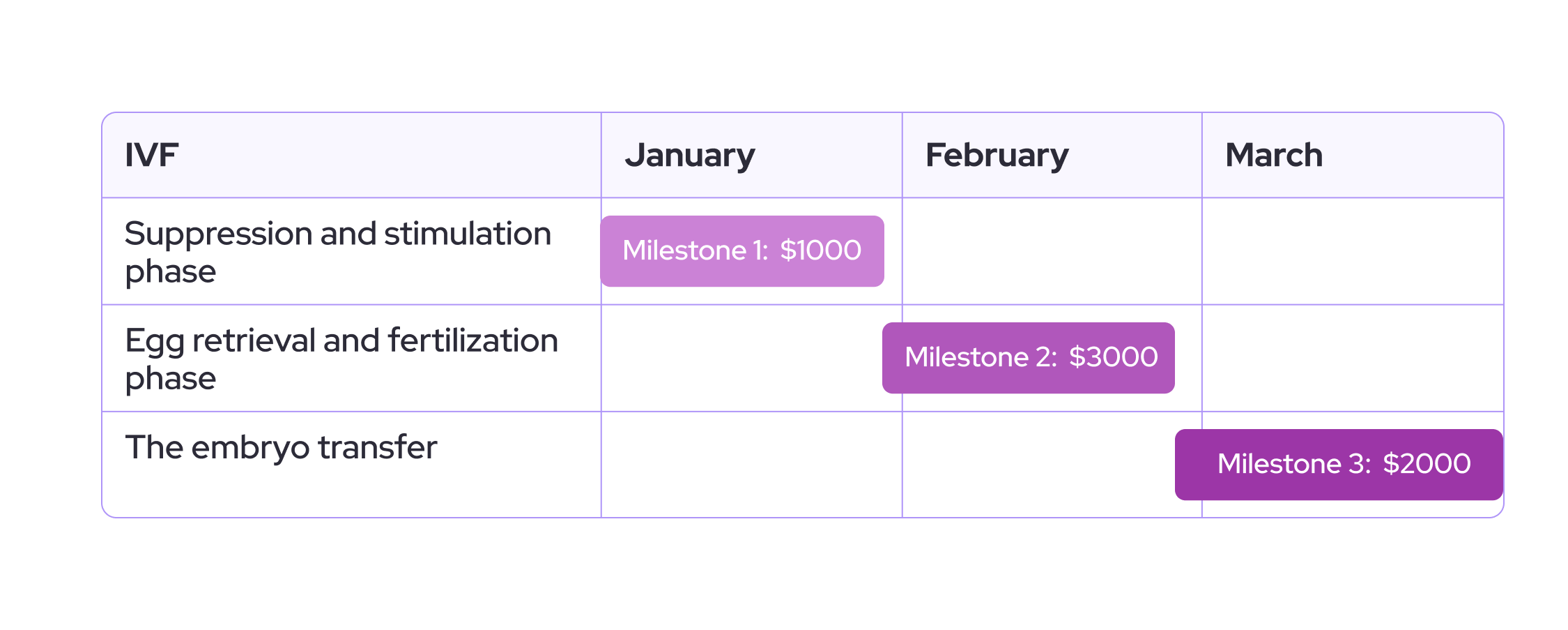 Fertility clinic biling milstone examples